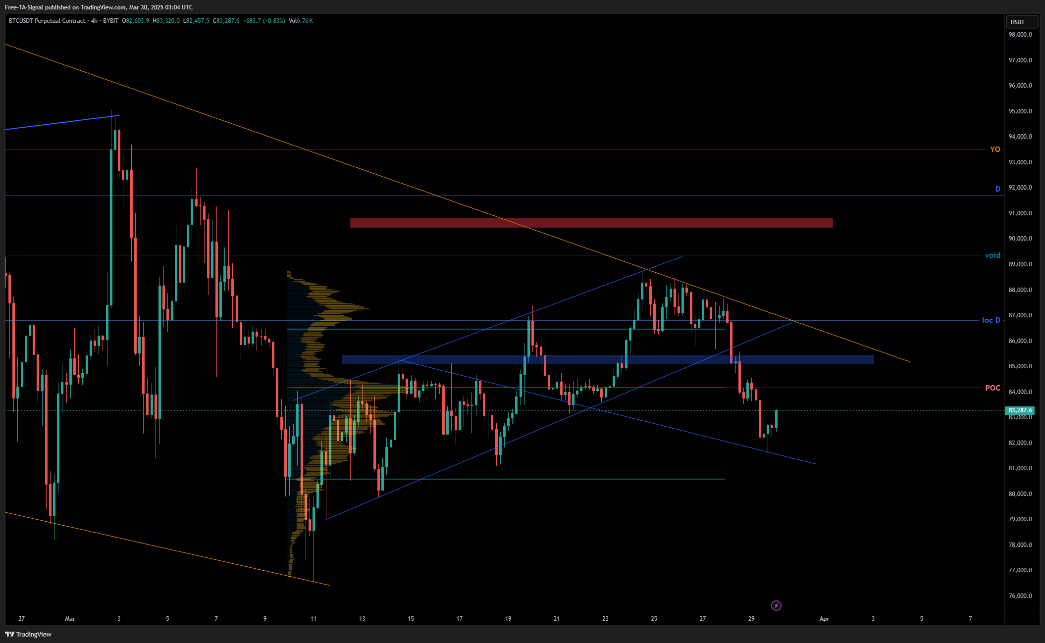 BYBIT:BTCUSDT.P Chart Image by Free-TA-Signal