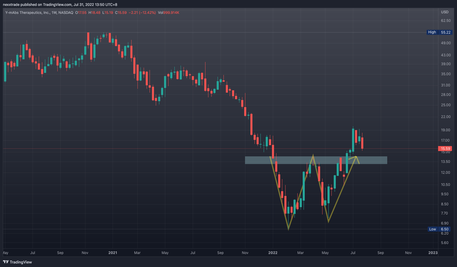 NASDAQ:YMAB Chart Image by nexxtrade