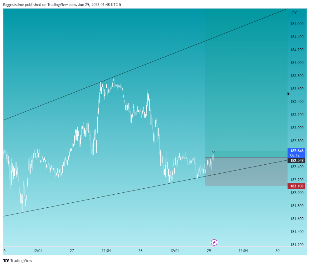 FX:GBPJPY Chart Image by Biggestslime