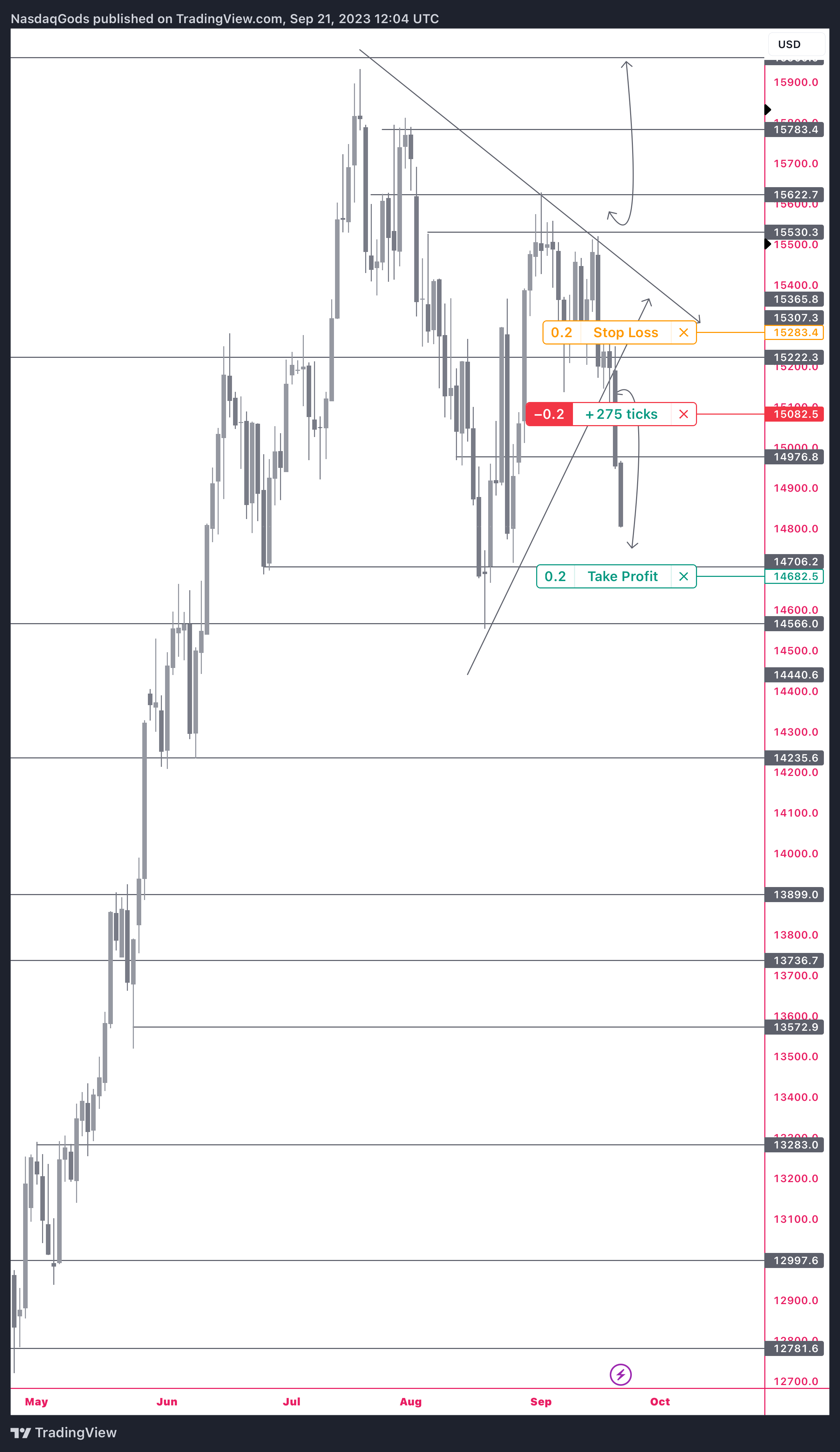 PEPPERSTONE:NAS100 Chart Image by lazyluchi