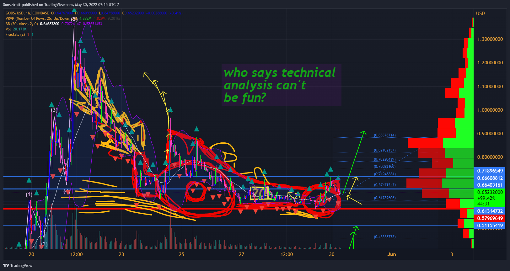 COINBASE:GODSUSD Chart Image by Sunsetratt