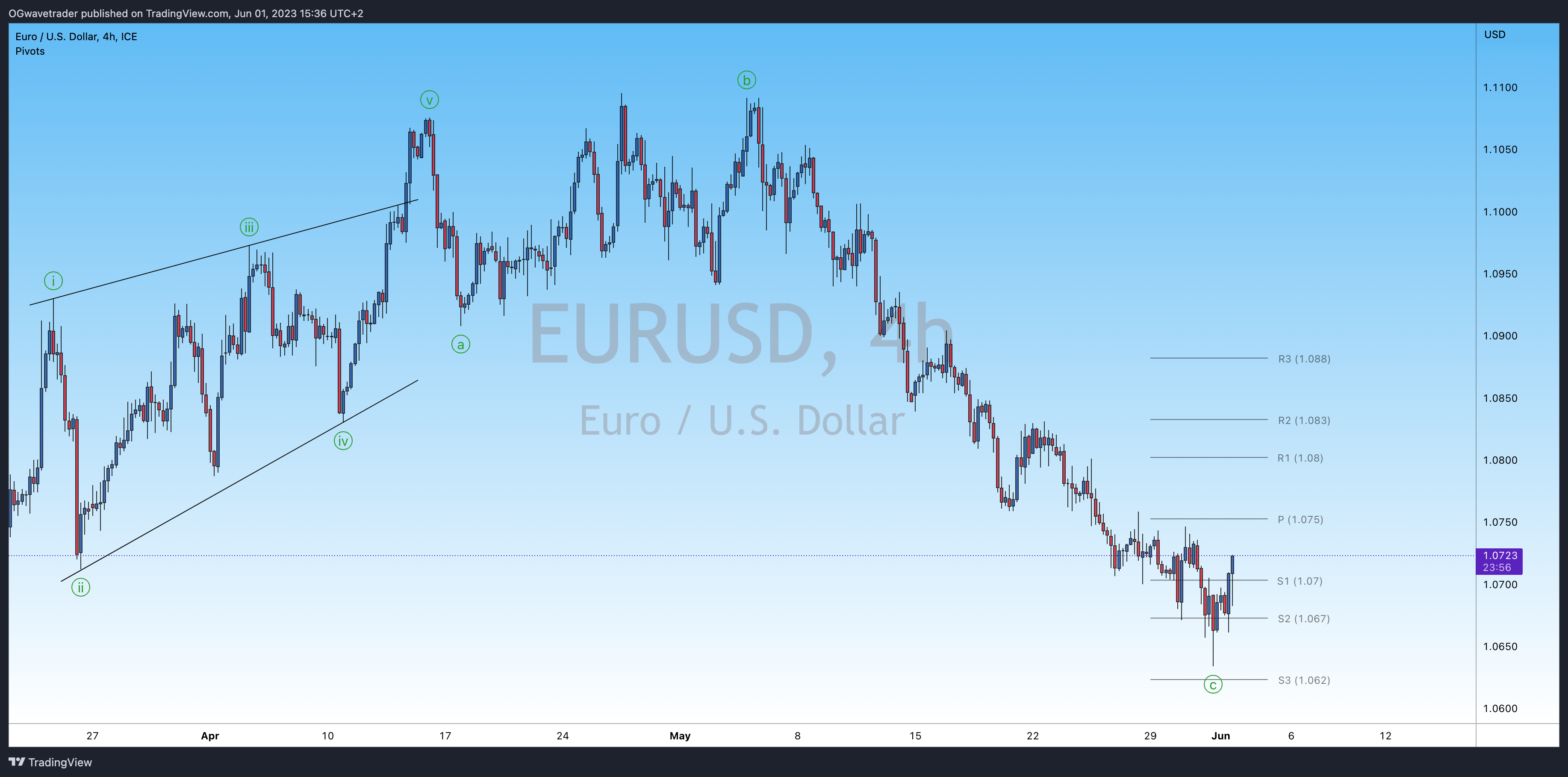 FX_IDC:EURUSD Chart Image by OGwavetrader