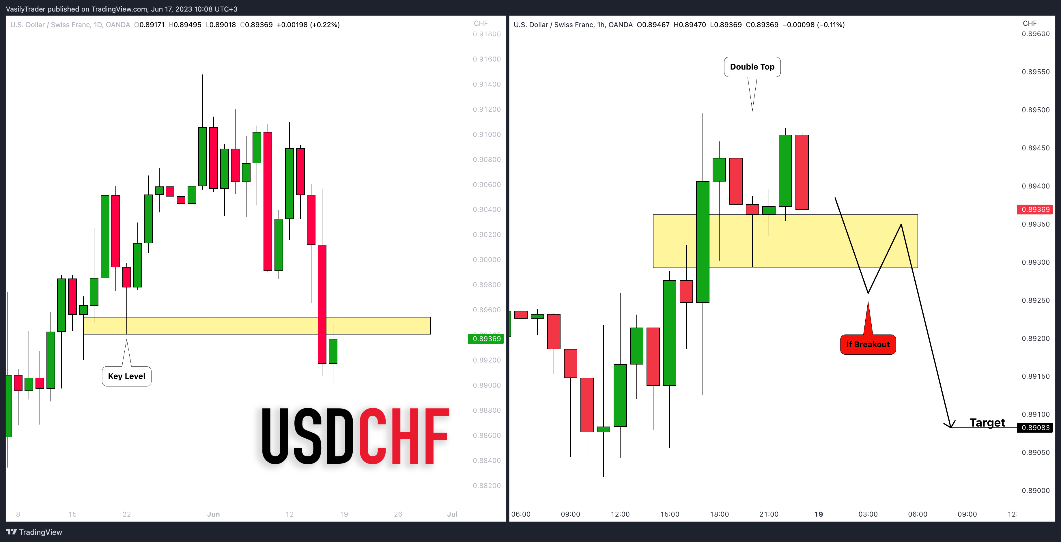 OANDA:USDCHF Chart Image by VasilyTrader