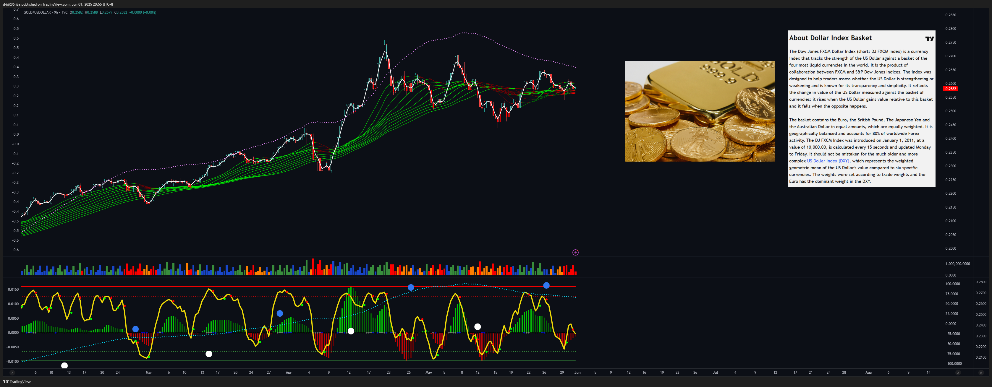 TVC:GOLD/FX:USDOLLAR Chart Image by d-MR96nBa