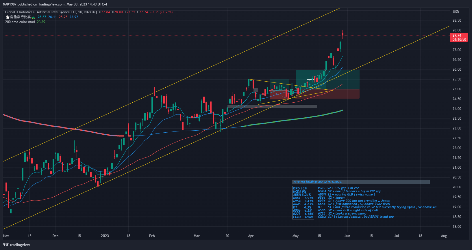 NASDAQ:BOTZ Chart Image by NAK1987