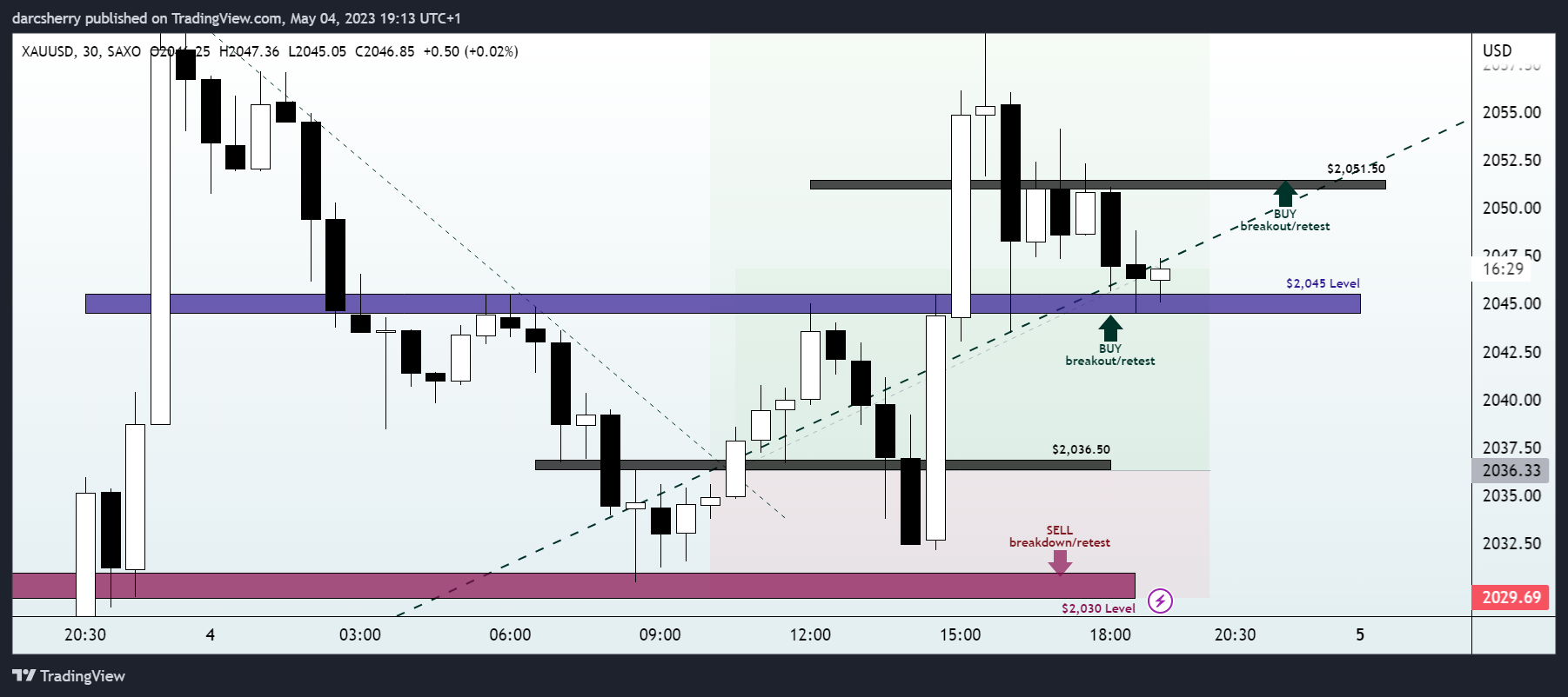 SAXO:XAUUSD Chart Image by darcsherry
