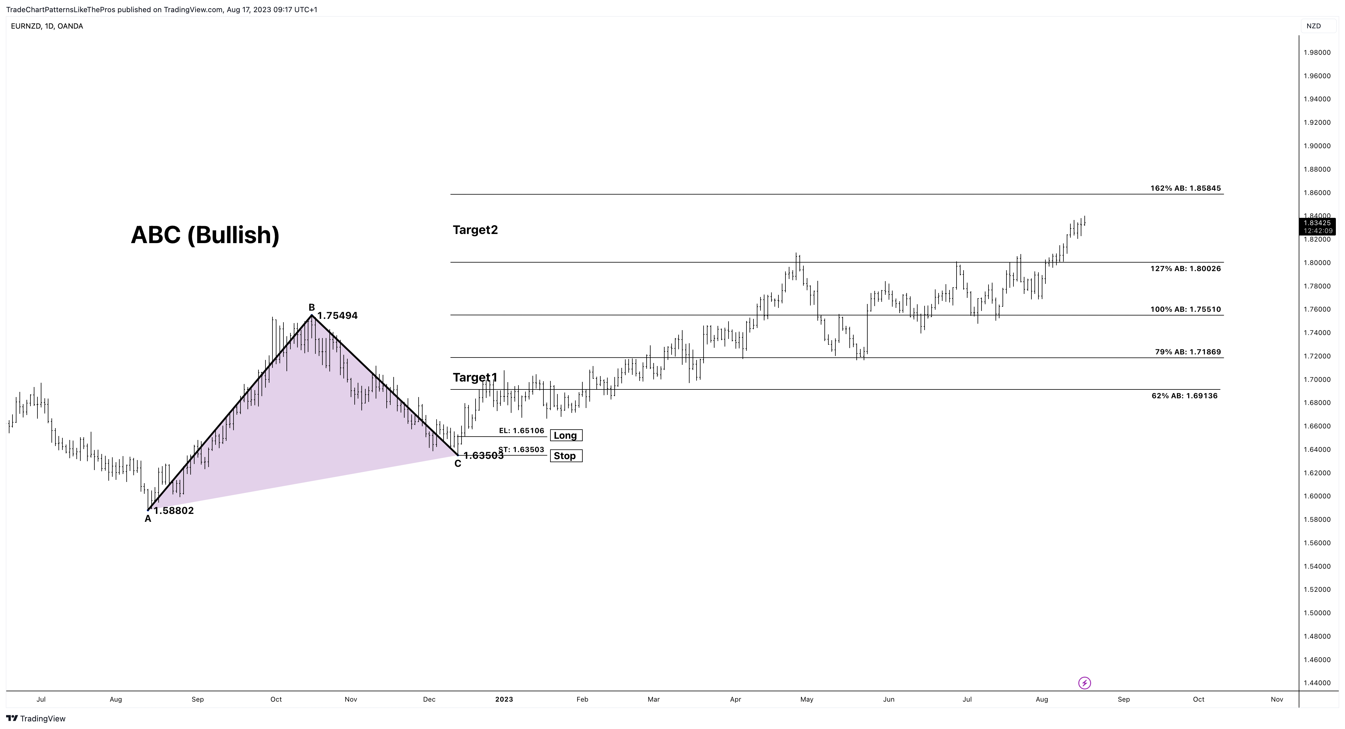 OANDA:EURNZD Chart Image by TradeChartPatternsLikeThePros