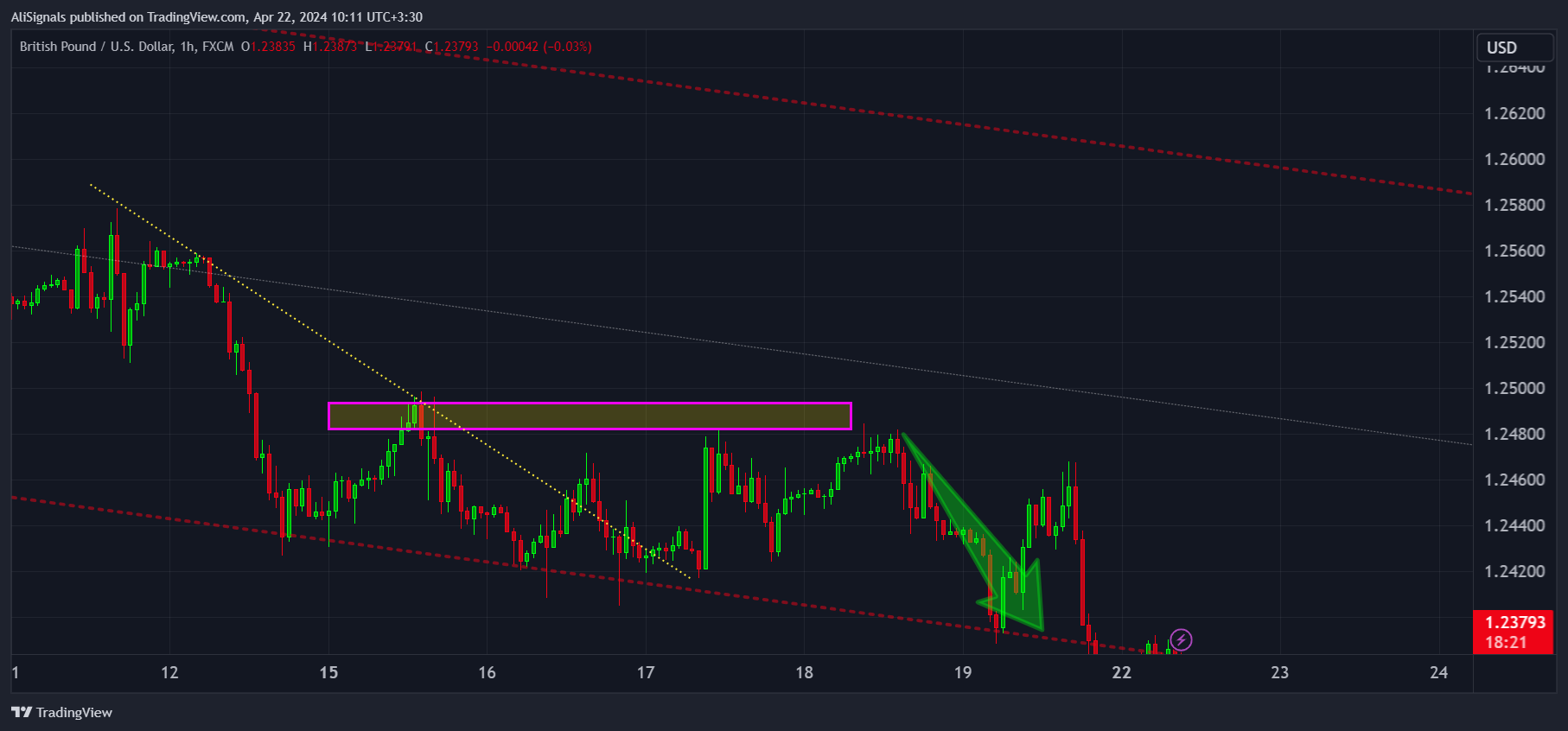 FX:GBPUSD Chart Image by AliSignals