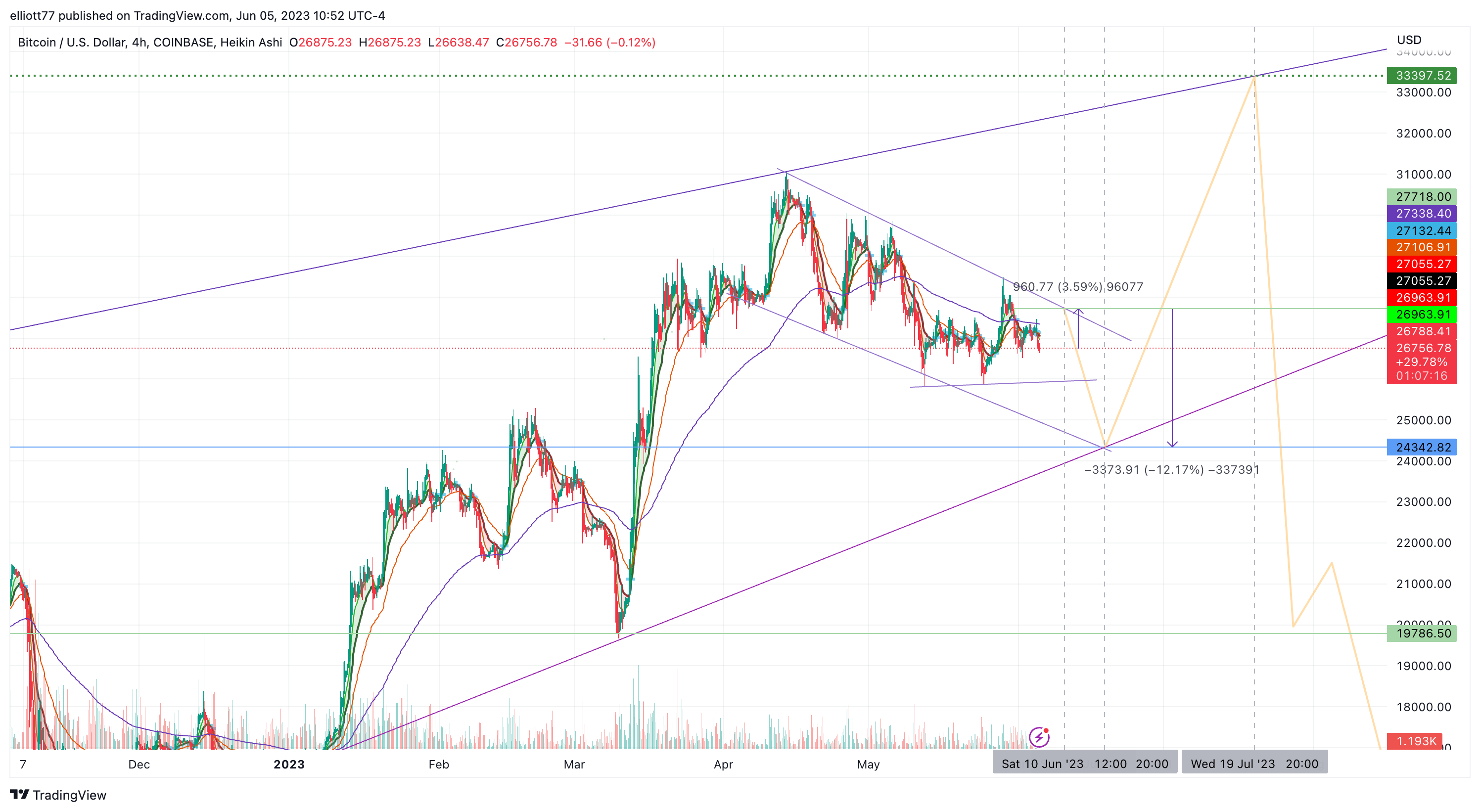 COINBASE:BTCUSD Chart Image by elliott77