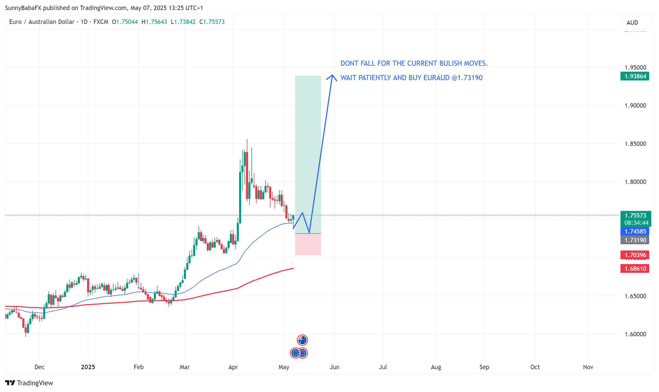 FX:EURAUD Chart Image by SunnyBabaFX