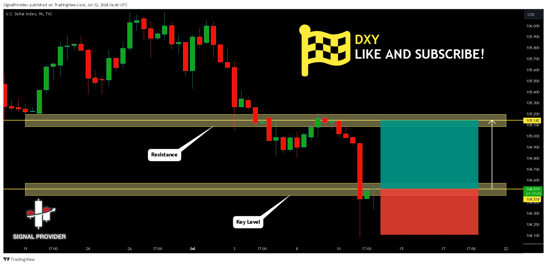 TVC:DXY Chart Image by SignalProvider