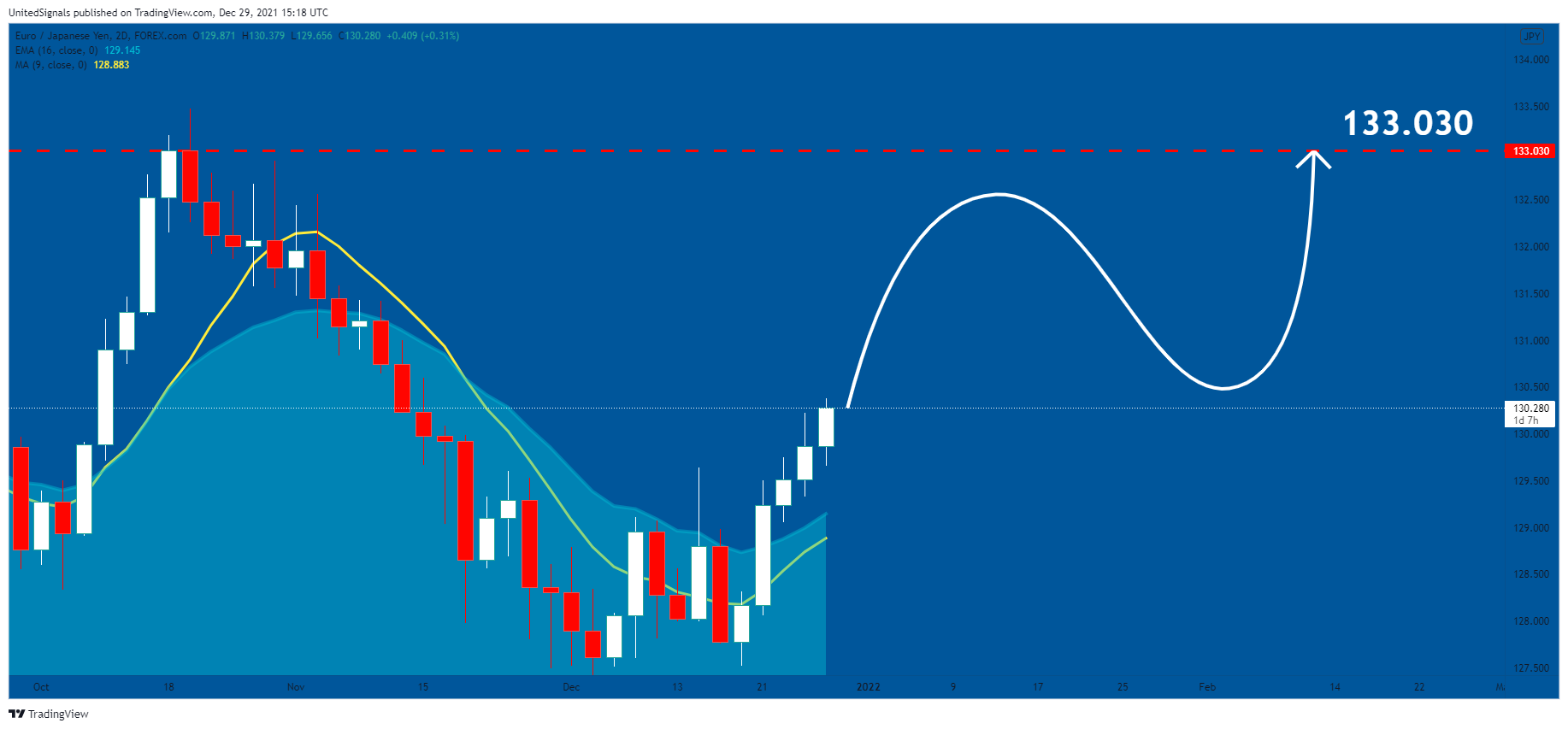 FOREXCOM:EURJPY Chart Image by UnitedSignals