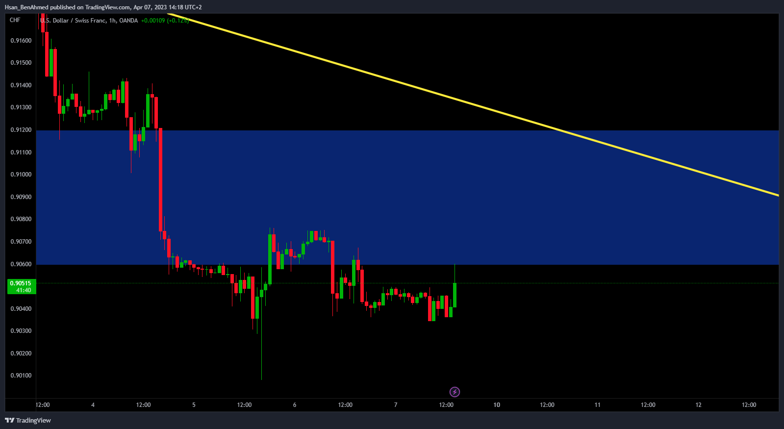 OANDA:USDCHF Chart Image by Hsan_BenAhmed