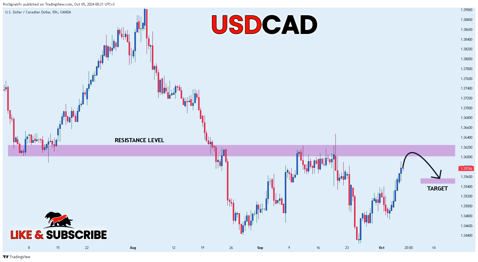 OANDA:USDCAD Chart Image by ProSignalsFx