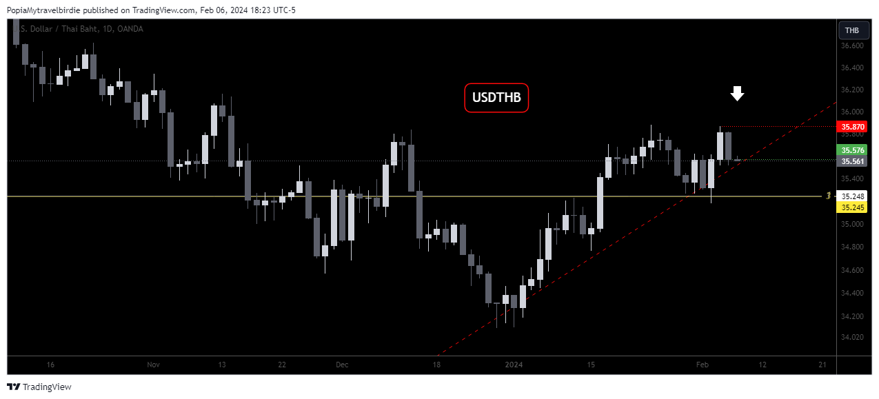 OANDA:USDTHB Chart Image by PopiaMytravelbirdie