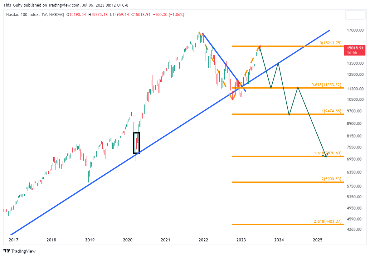 NASDAQ:NDX Chart Image by This_Guhy