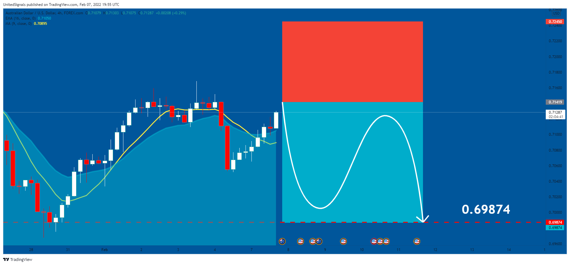 FOREXCOM:AUDUSD Chart Image by UnitedSignals