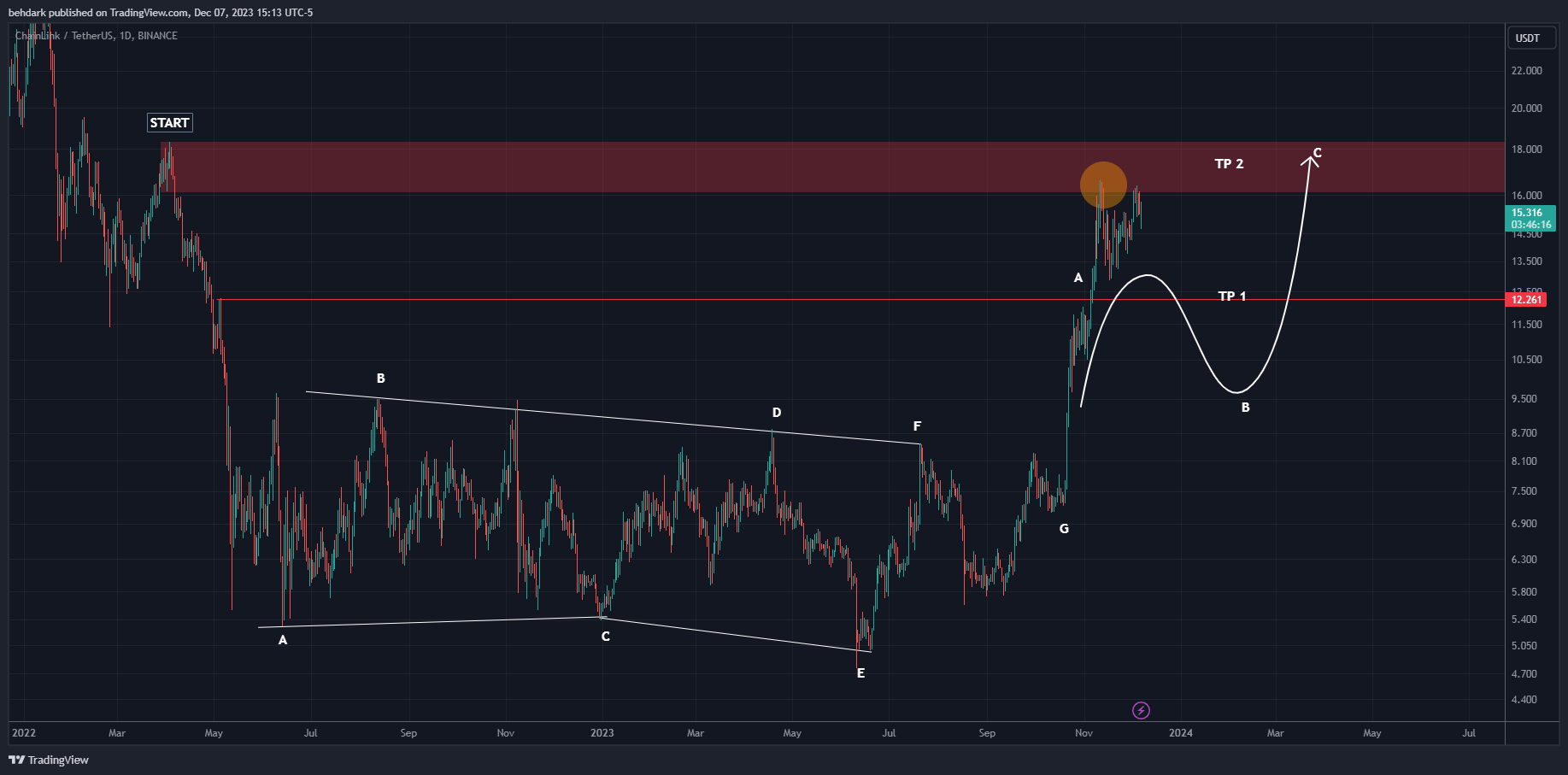 BINANCE:LINKUSDT Chart Image by behdark