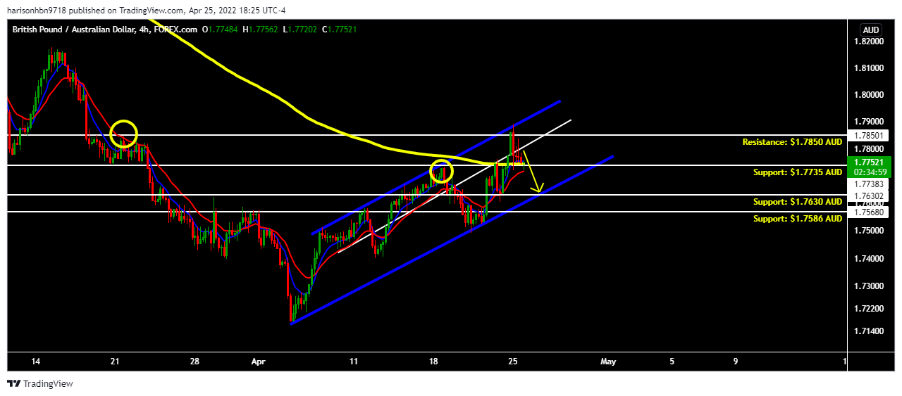 FOREXCOM:GBPAUD Chart Image by harisonhbn9718
