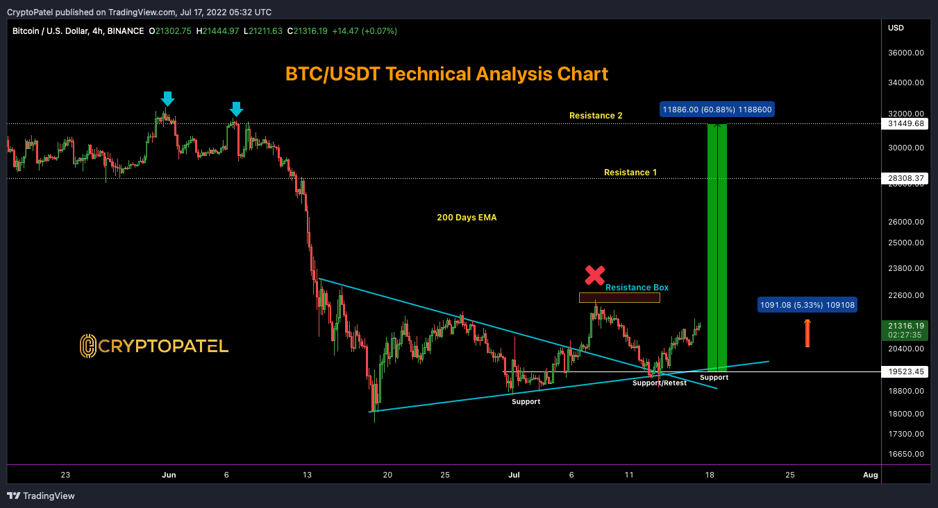 BINANCE:BTCUSD Chart Image by CryptoPatel