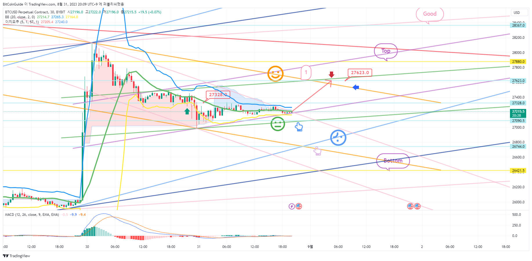 BYBIT:BTCUSD.P Chart Image by BitCoinGuide