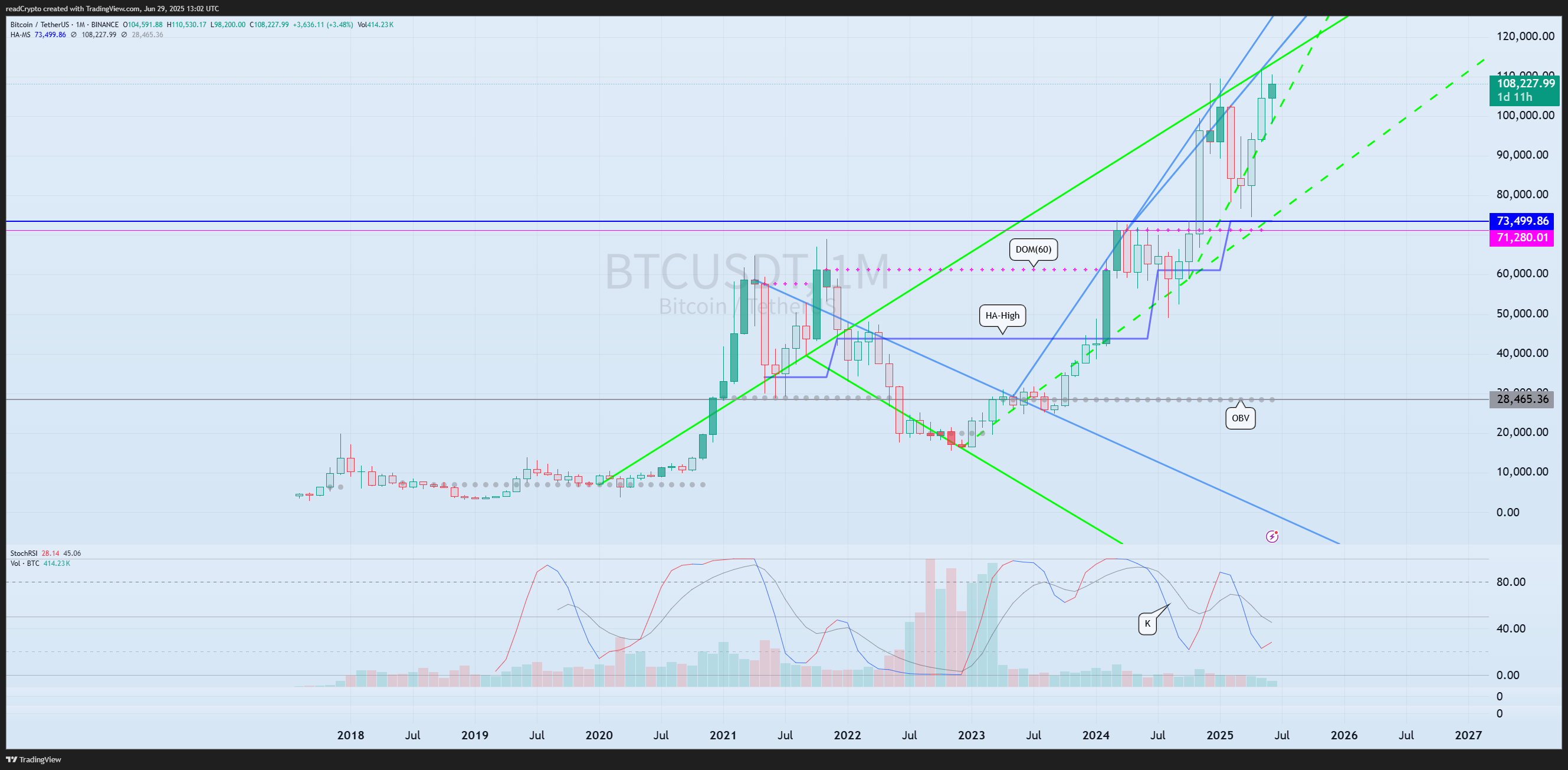 BINANCE:BTCUSDT Chart Image by readCrypto