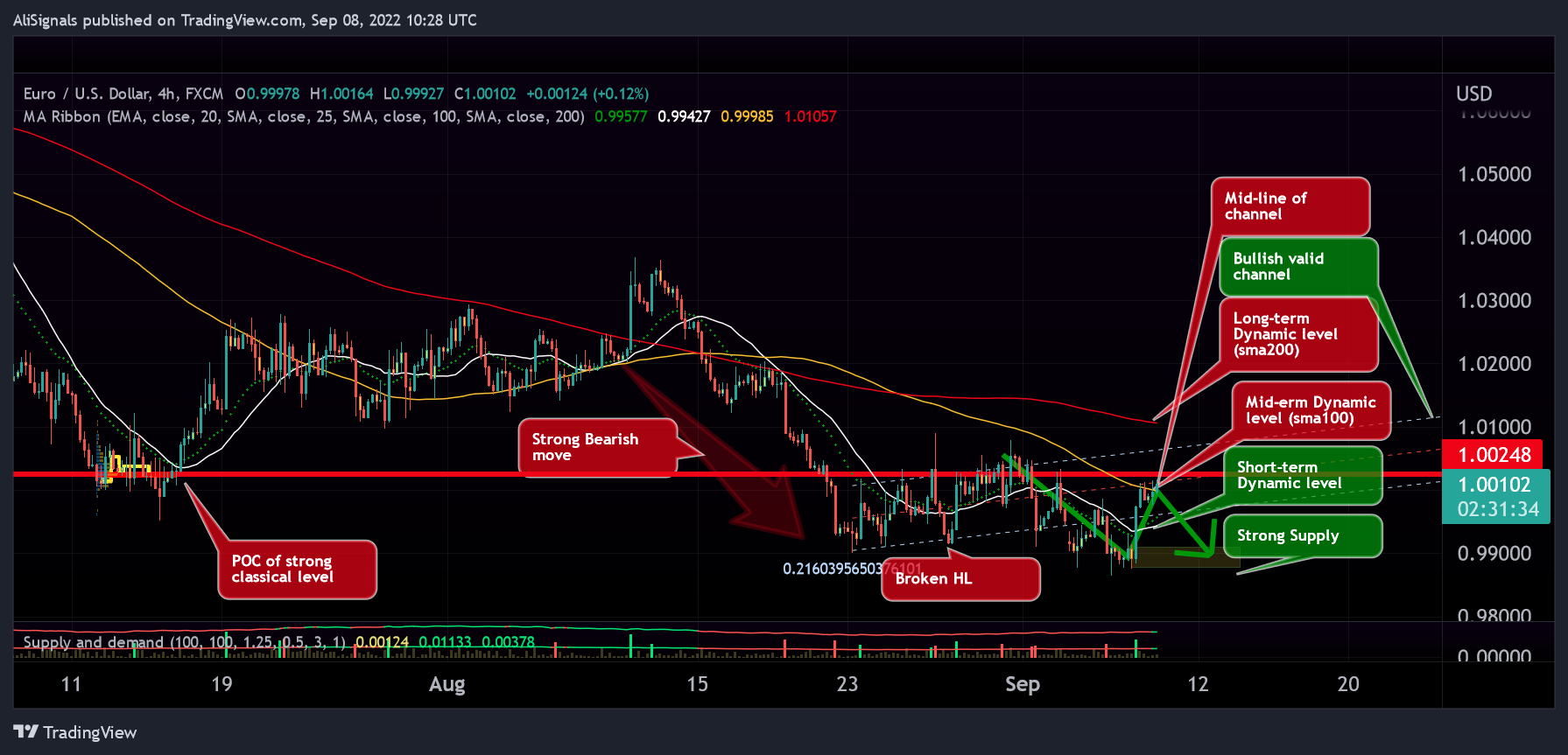 FX:EURUSD Chart Image by AliSignals