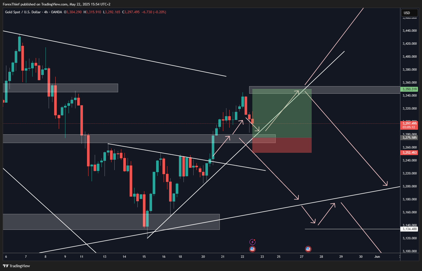 OANDA:XAUUSD Chart Image by ForexThief