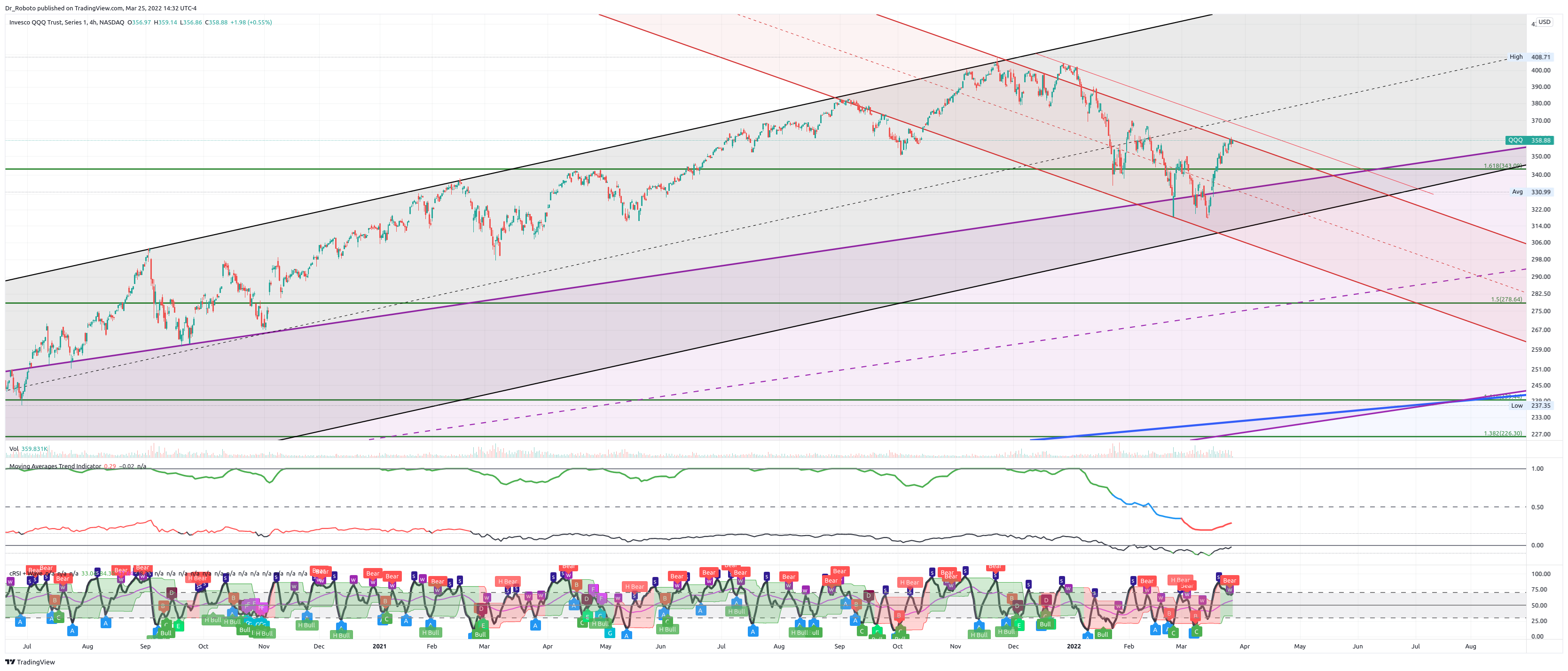 NASDAQ:QQQ Chart Image by Dr_Roboto