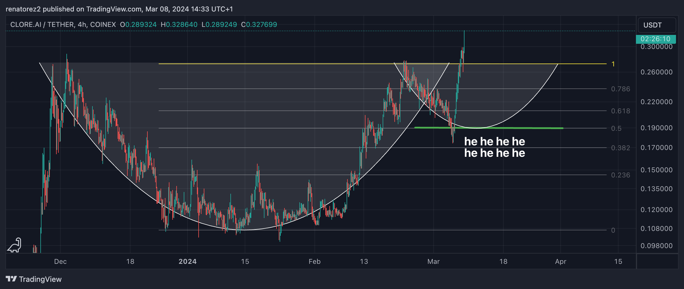 COINEX:CLOREUSDT Chart Image by renatorez2