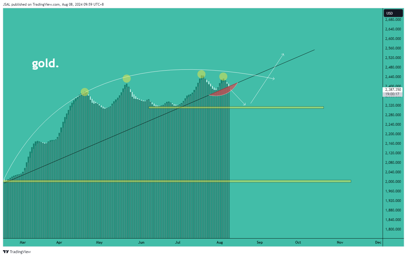 OANDA:XAUUSD Chart Image by JSAL