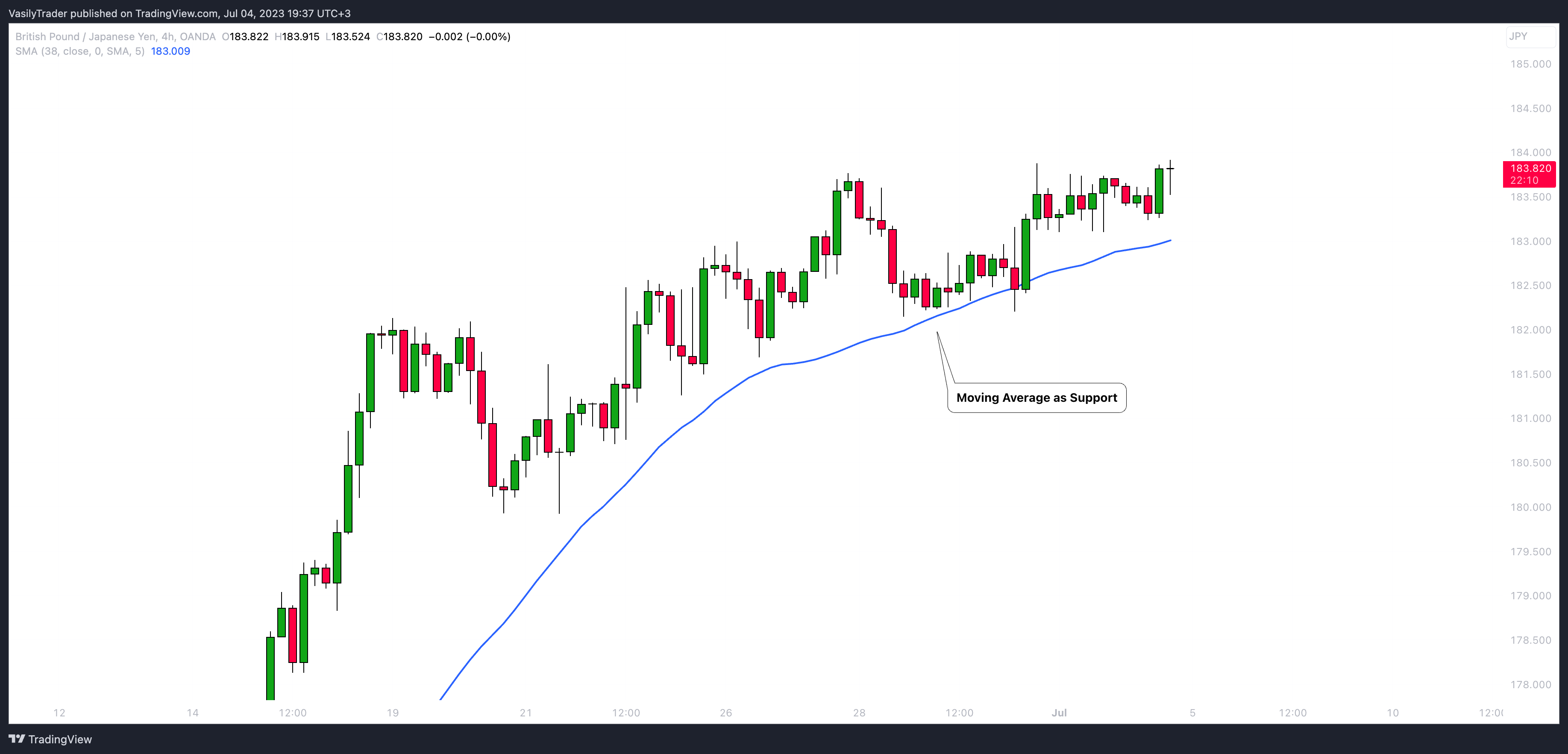 OANDA:GBPJPY Chart Image by VasilyTrader