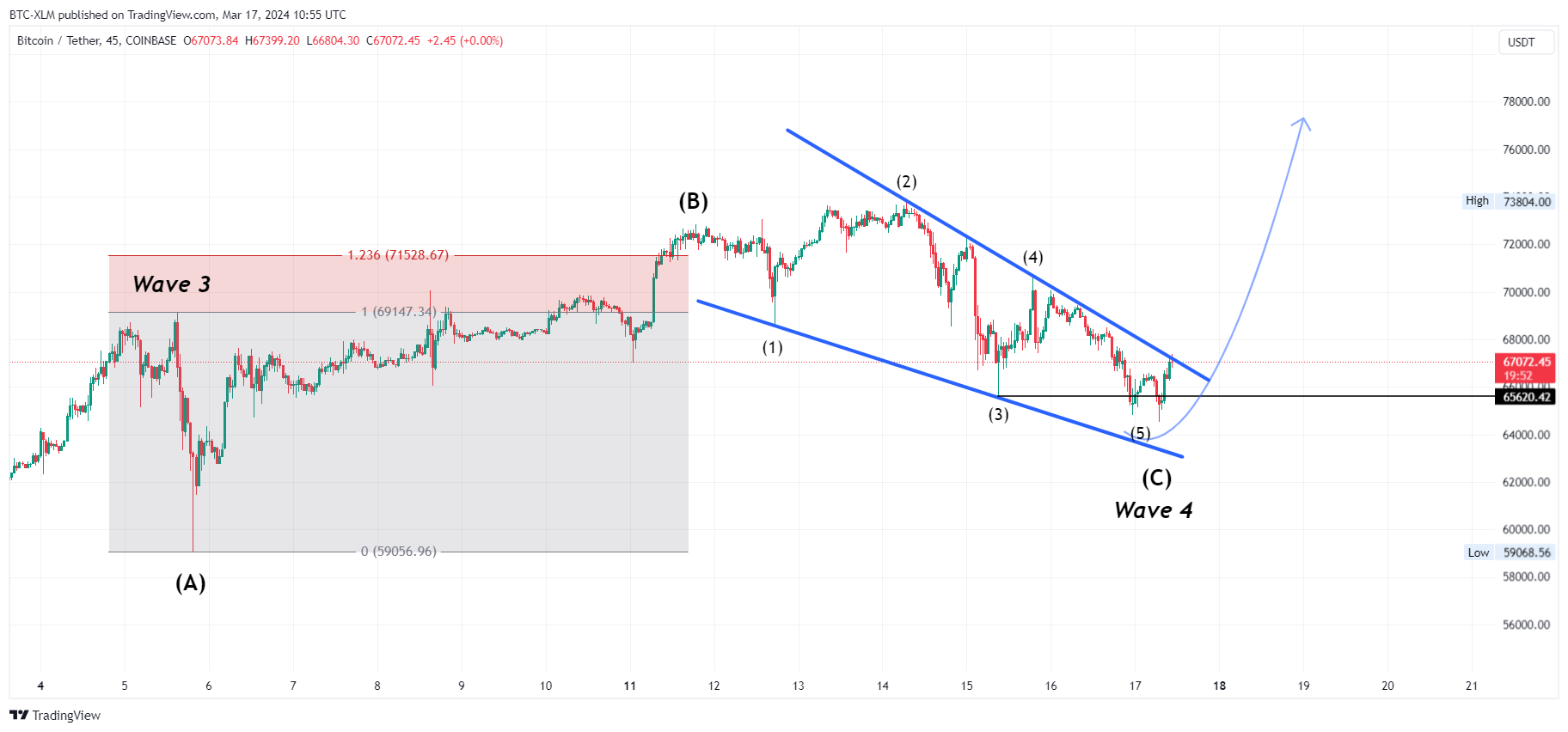 COINBASE:BTCUSDT Chart Image by BTC-XLM