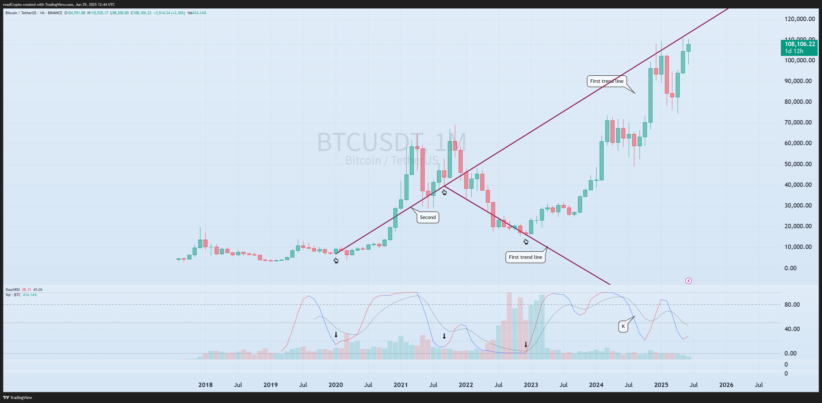 BINANCE:BTCUSDT Chart Image by readCrypto