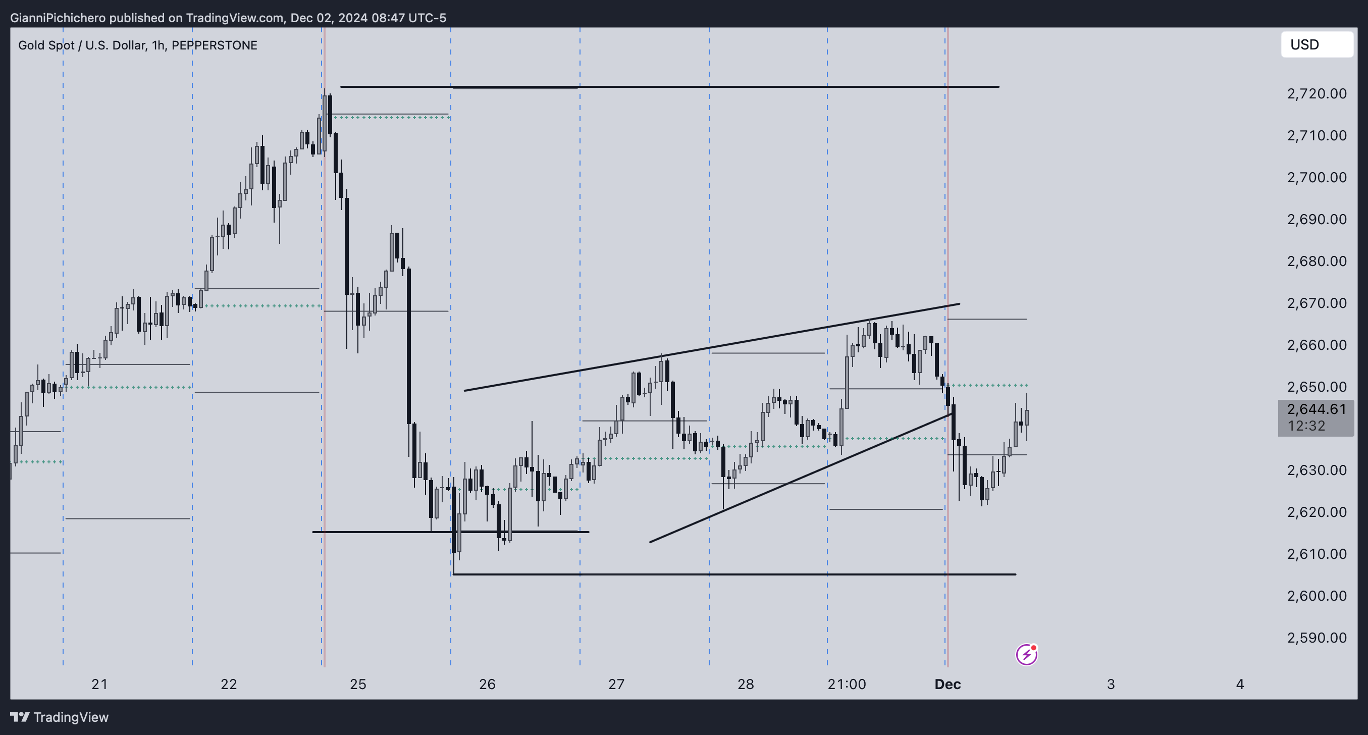 PEPPERSTONE:XAUUSD Chart Image by GianniPichichero