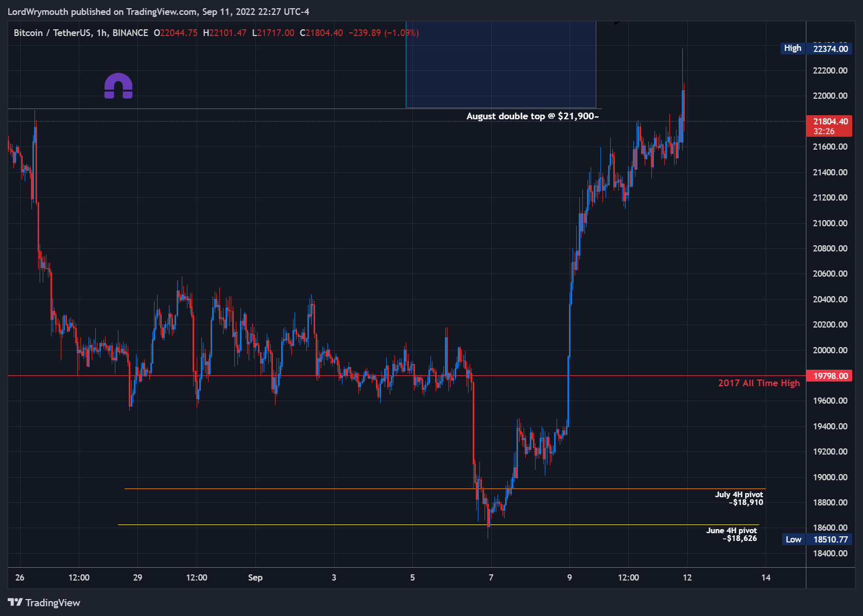 BINANCE:BTCUSDT Chart Image by LordWrymouth