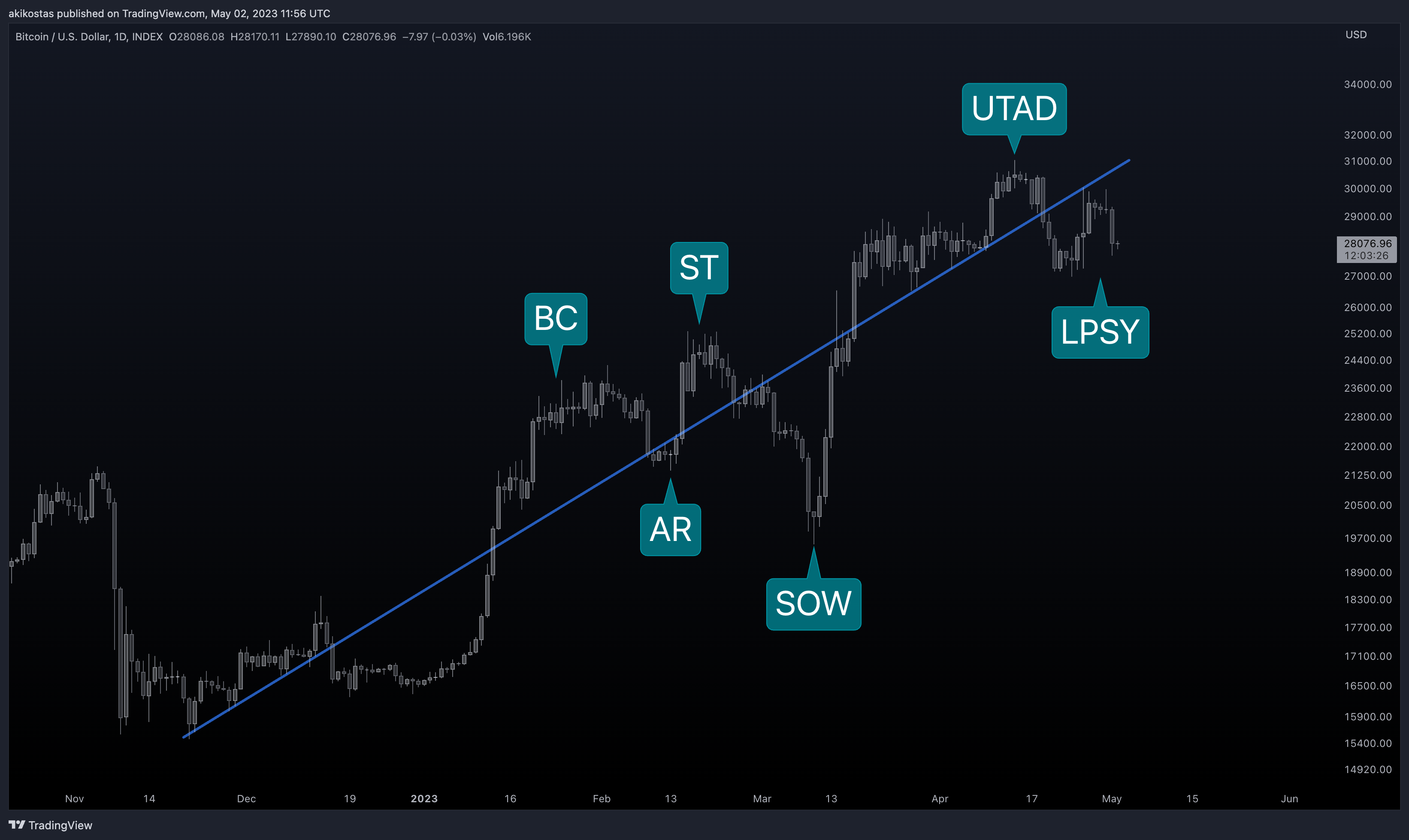 INDEX:BTCUSD Chart Image by akikostas