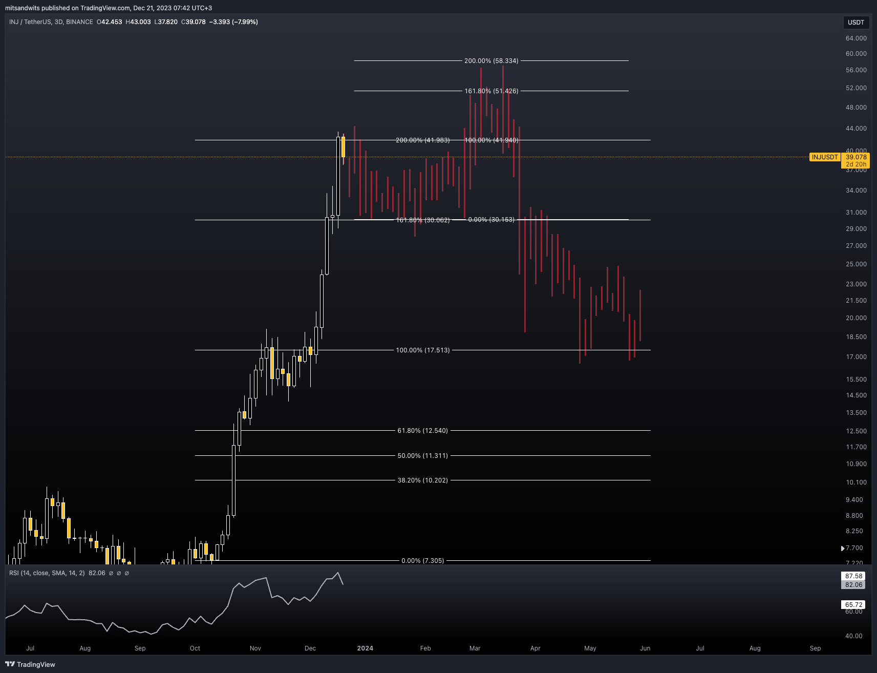 BINANCE:INJUSDT Chart Image by mitsandwits