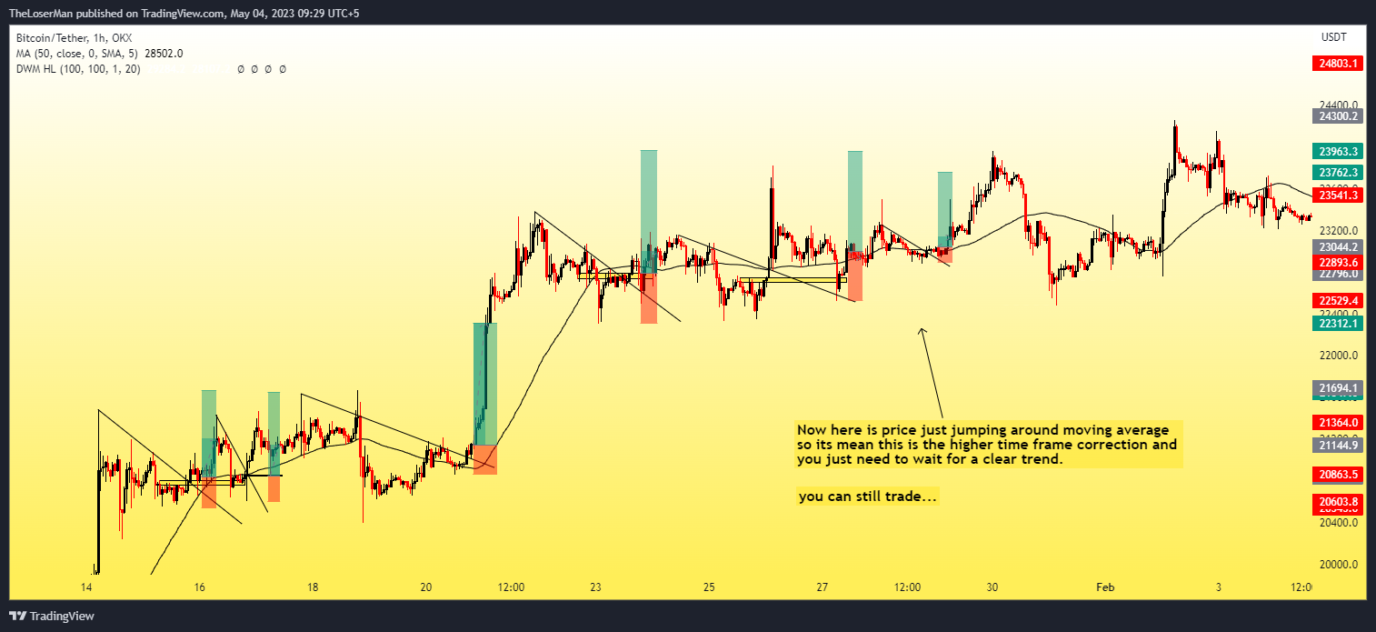 OKX:BTCUSDT Chart Image by TheLoserMan