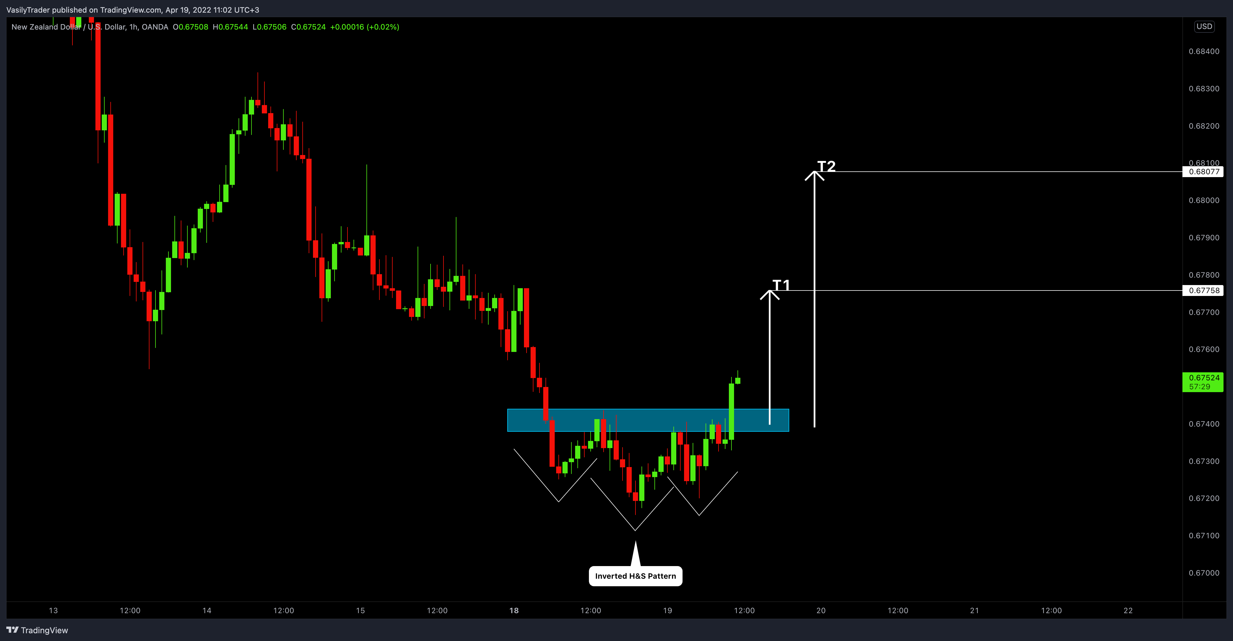 OANDA:NZDUSD Chart Image by VasilyTrader