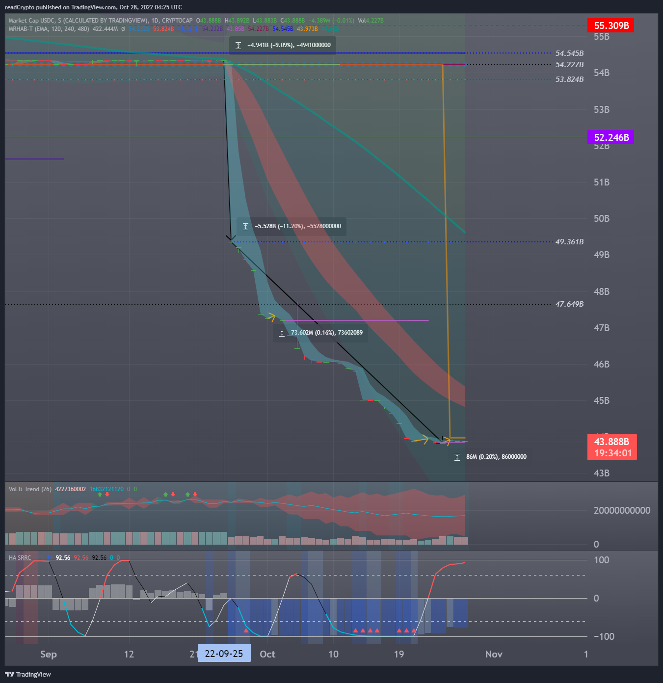 CRYPTOCAP:USDC Chart Image by readCrypto