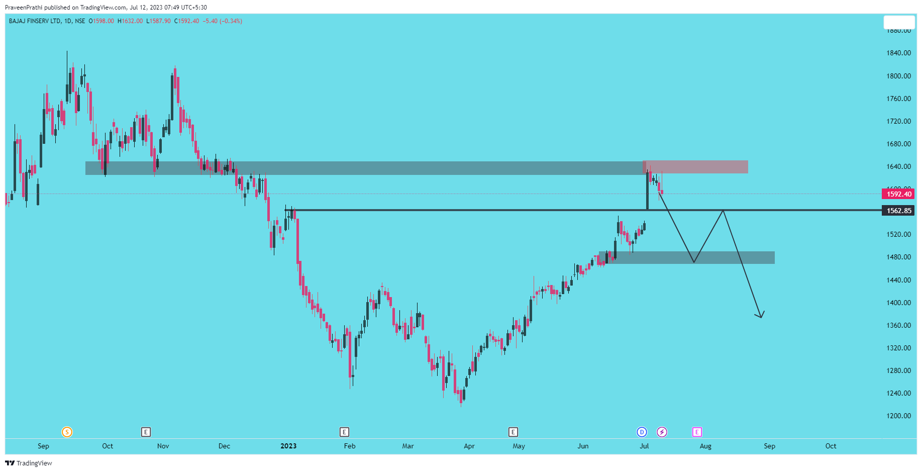 NSE:BAJAJFINSV Chart Image by IIT-Trader