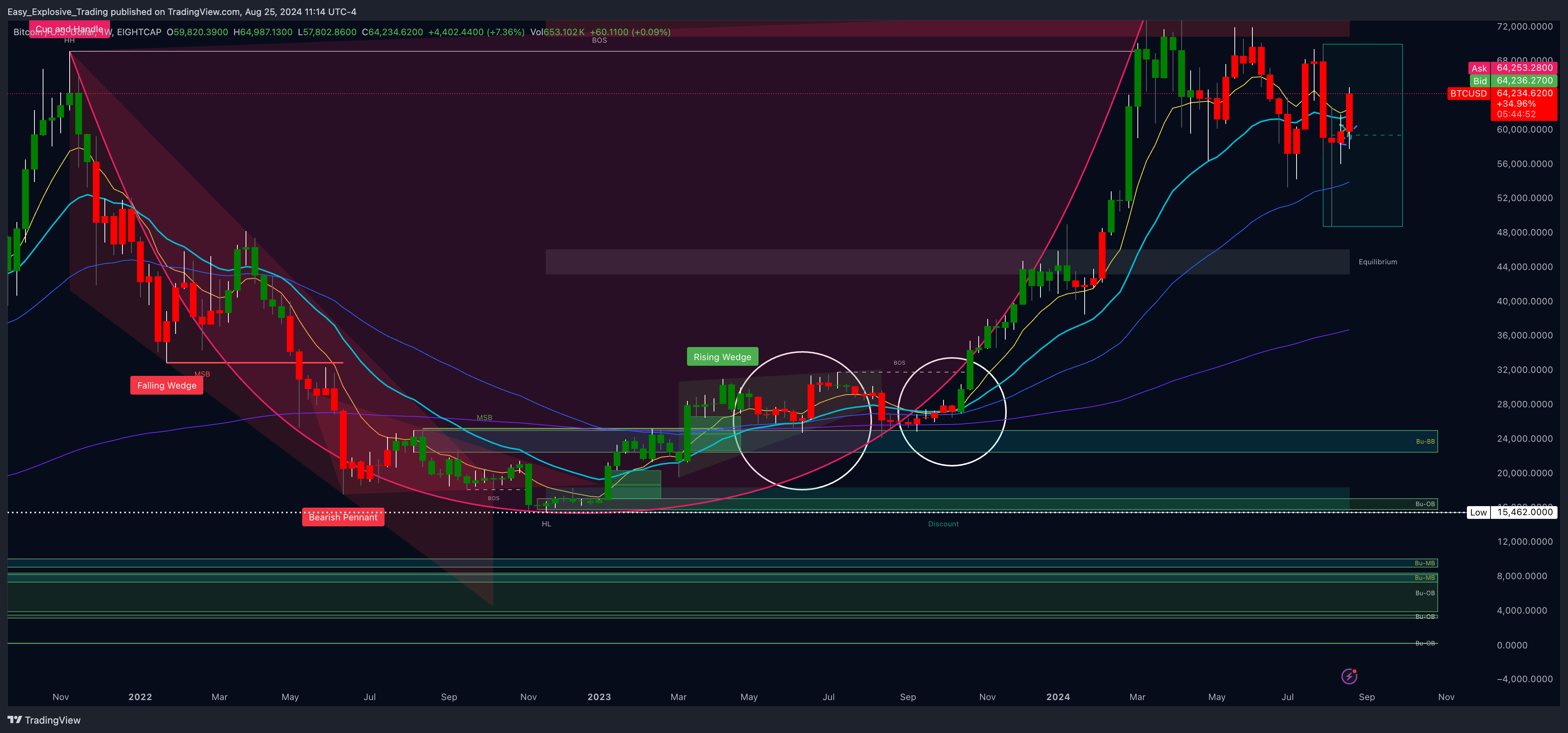 EIGHTCAP:BTCUSD Chart Image by Easy_Explosive_Trading