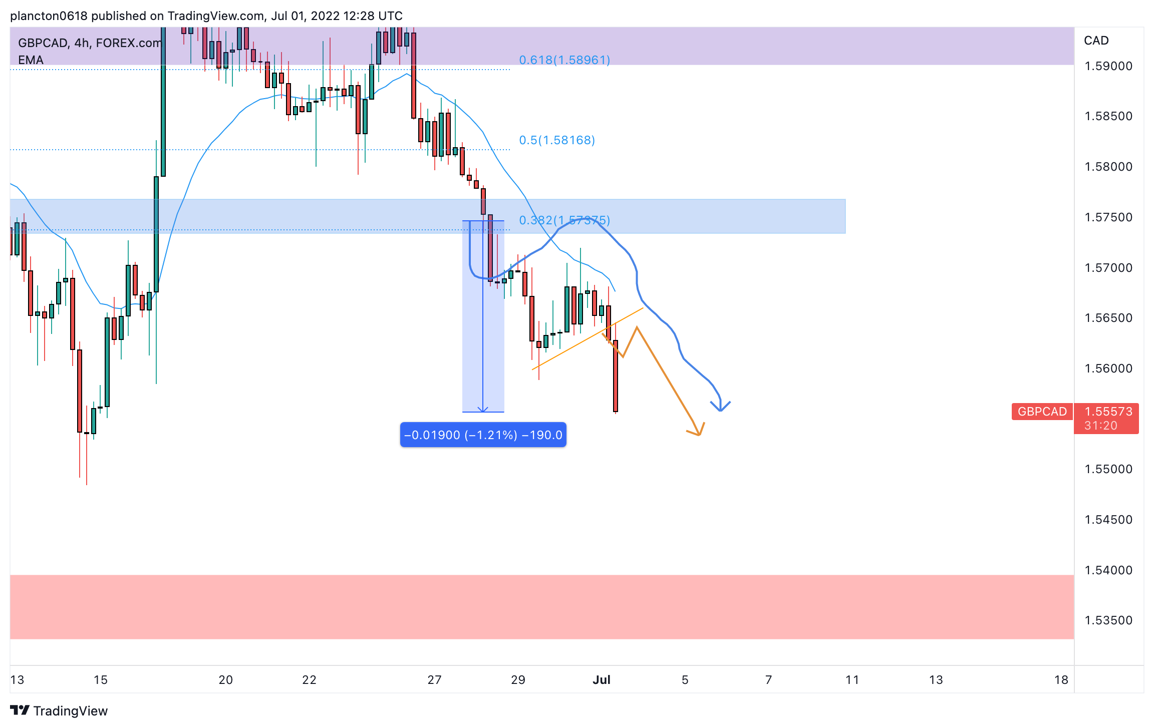 FOREXCOM:GBPCAD Chart Image by InkyGrip