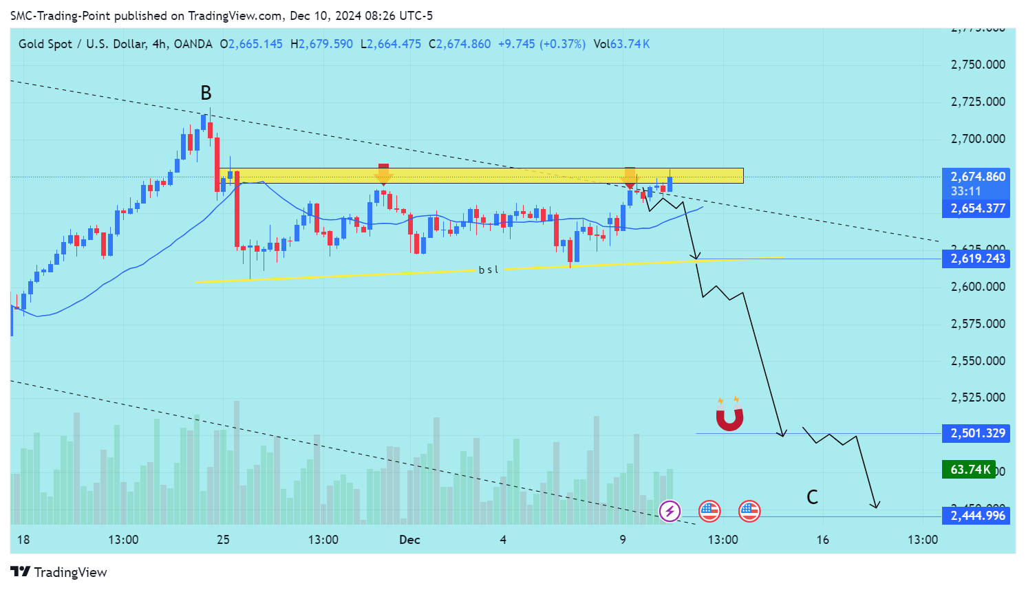 OANDA:XAUUSD Chart Image by SMC-Trading-Point