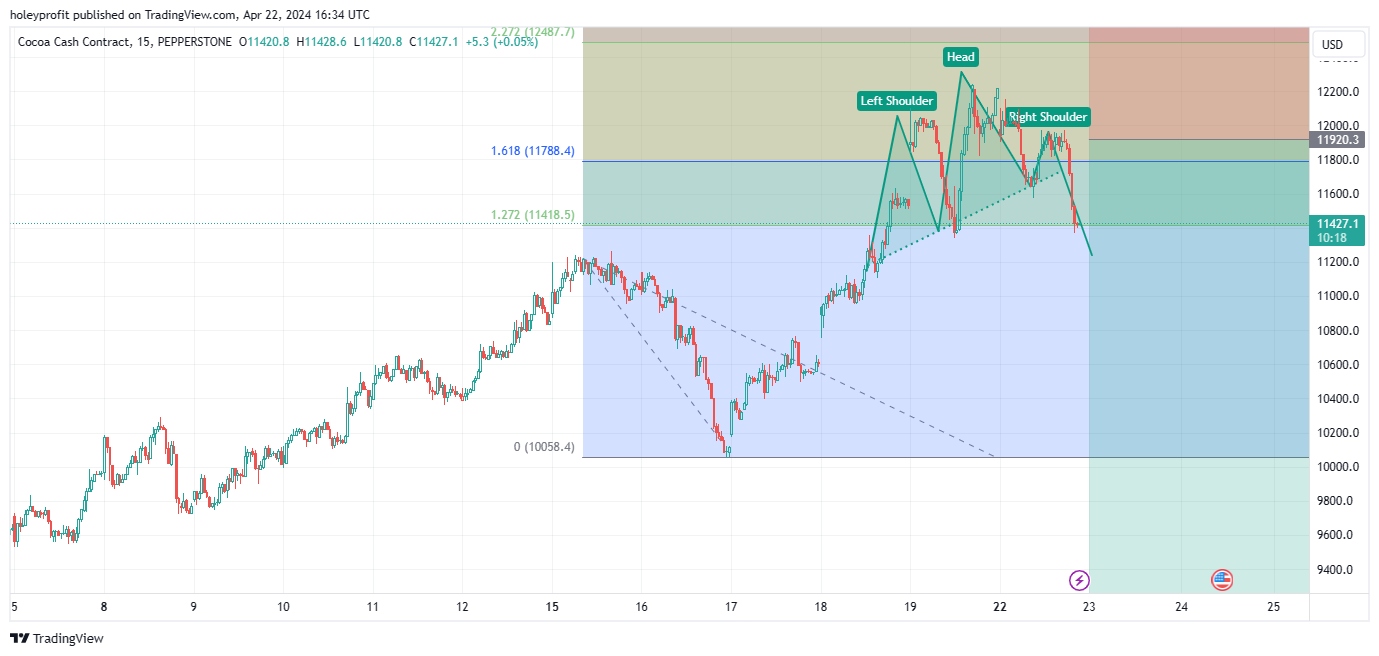 PEPPERSTONE:COCOA Chart Image by holeyprofit