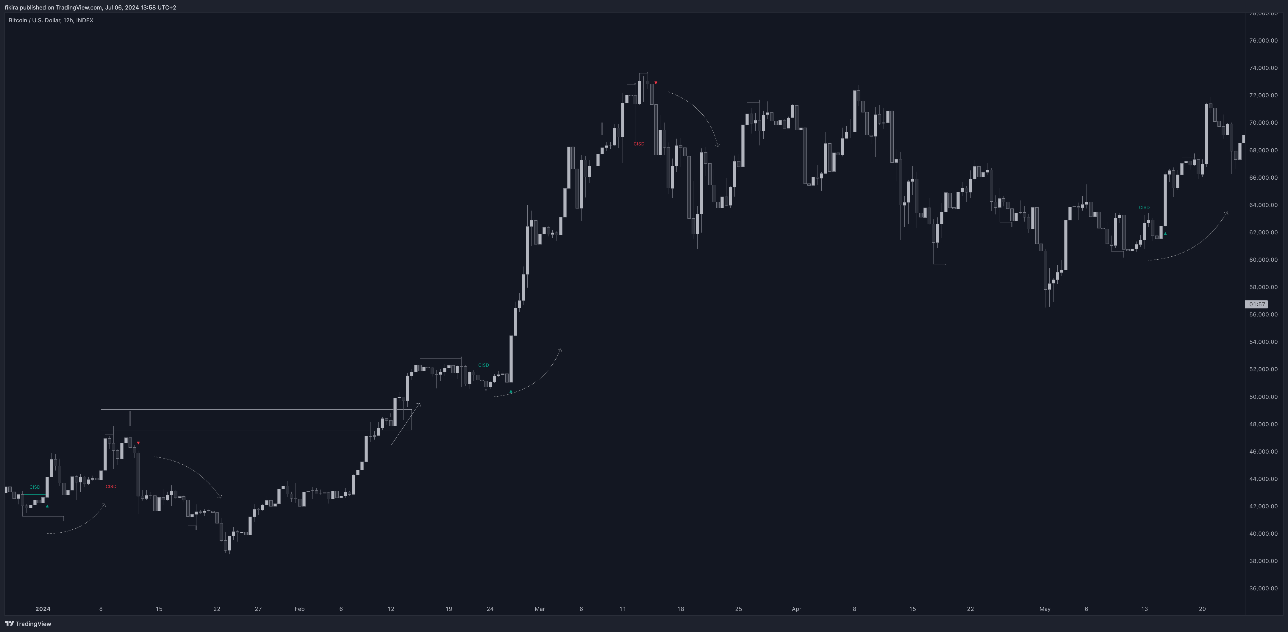 INDEX:BTCUSD Chart Image by fikira