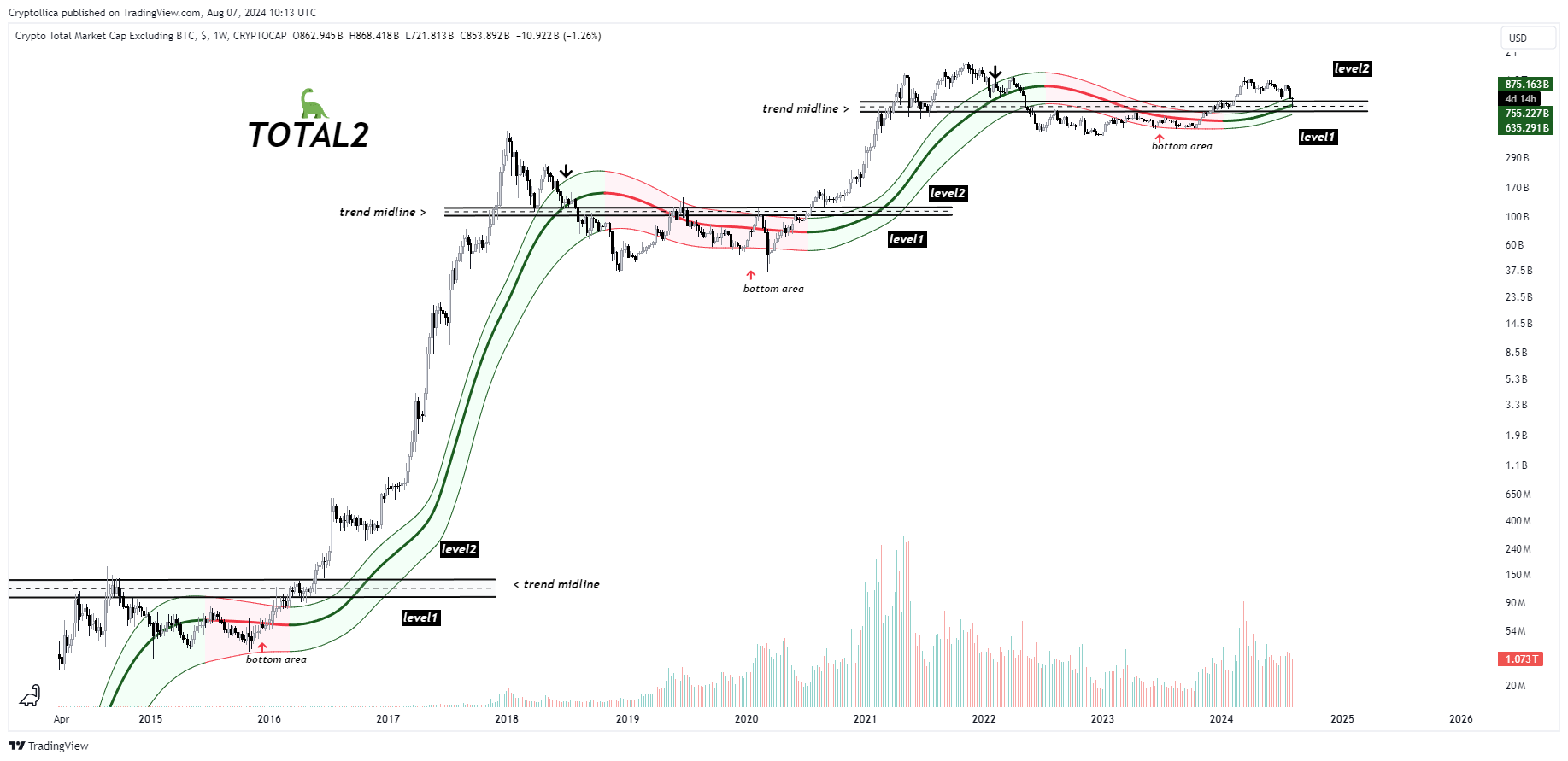 CRYPTOCAP:TOTAL2 Chart Image by Cryptollica