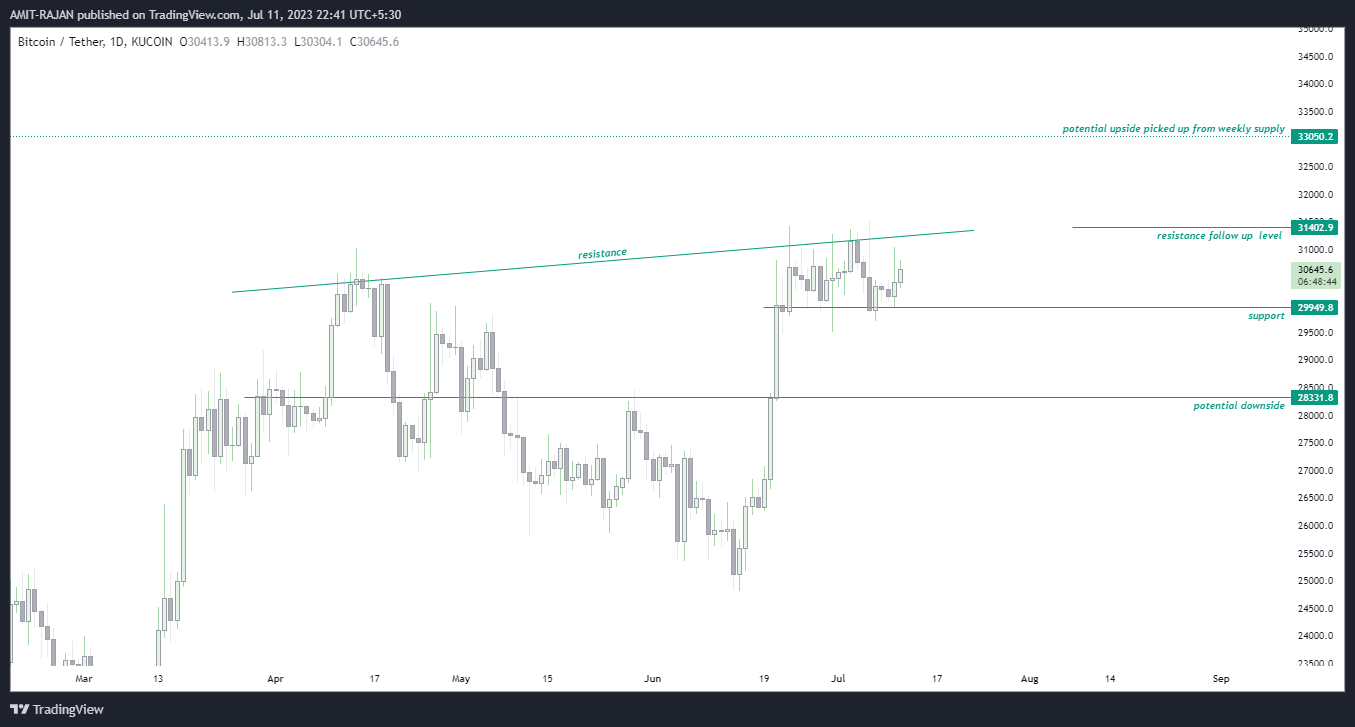 KUCOIN:BTCUSDT Chart Image by AMIT-RAJAN