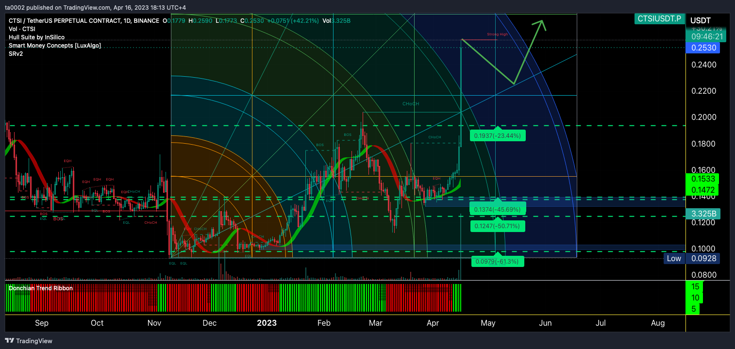 BINANCE:CTSIUSDT.P Chart Image by ta0002